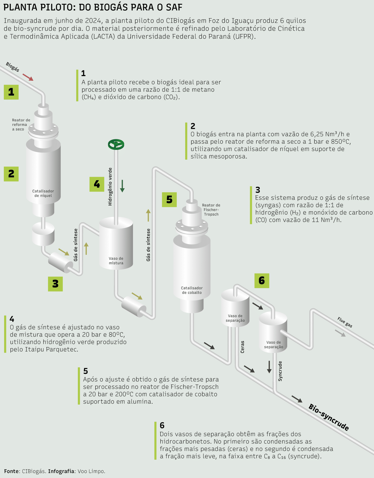 Planta Piloto de SAF do CIBiogás